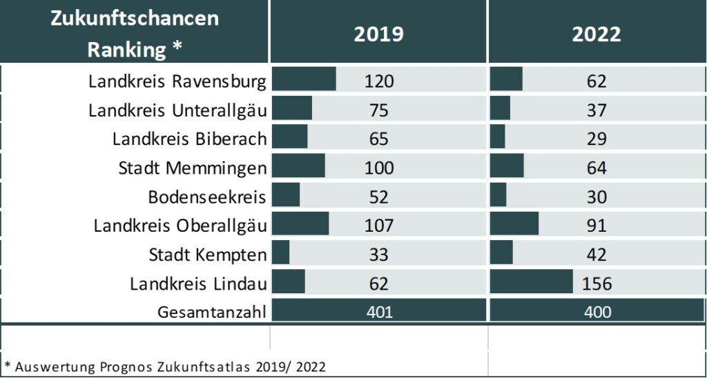 Prognos Zukunftsatlas 2019_2022 Auswertung Landkreise