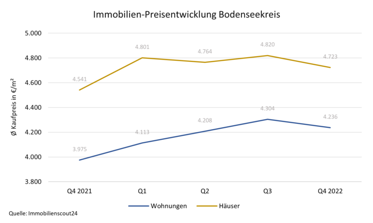 Entwicklung Immobilienpreise Bodenseekreis für Häuser und Wohnungen bis 4.Quartal 2022 - Selva Immobilien. Immobilienmakler für Bodenseekreis