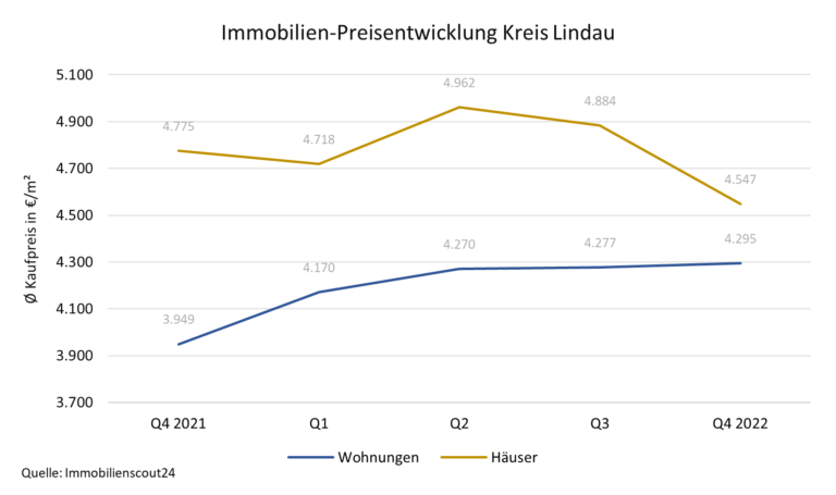 Entwicklung Immobilienpreise Kreis Lindau für Häuser und Wohnungen bis 4.Quartal 2022 - Selva Immobilien. Immobilienmakler für Lindau
