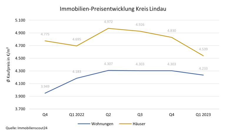 Entwicklung Immobilienpreise Kreis Lindau für Häuser und Wohnungen bis 1. Quartal 2023 - Selva Immobilien. Immobilienmakler für Lindau
