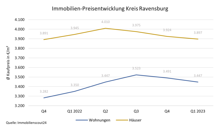 Entwicklung Immobilienpreise Kreis Ravensburg für Häuser und Wohnungen bis 1. Quartal 2023 - Selva Immobilien. Immobilienmakler für Ravensburg