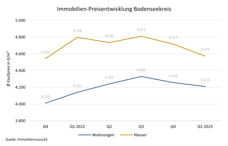 Entwicklung Immobilienpreise Bodenseekreis für Häuser und Wohnungen bis 1. Quartal 2023 - Selva Immobilien. Immobilienmakler für Bodenseekreis