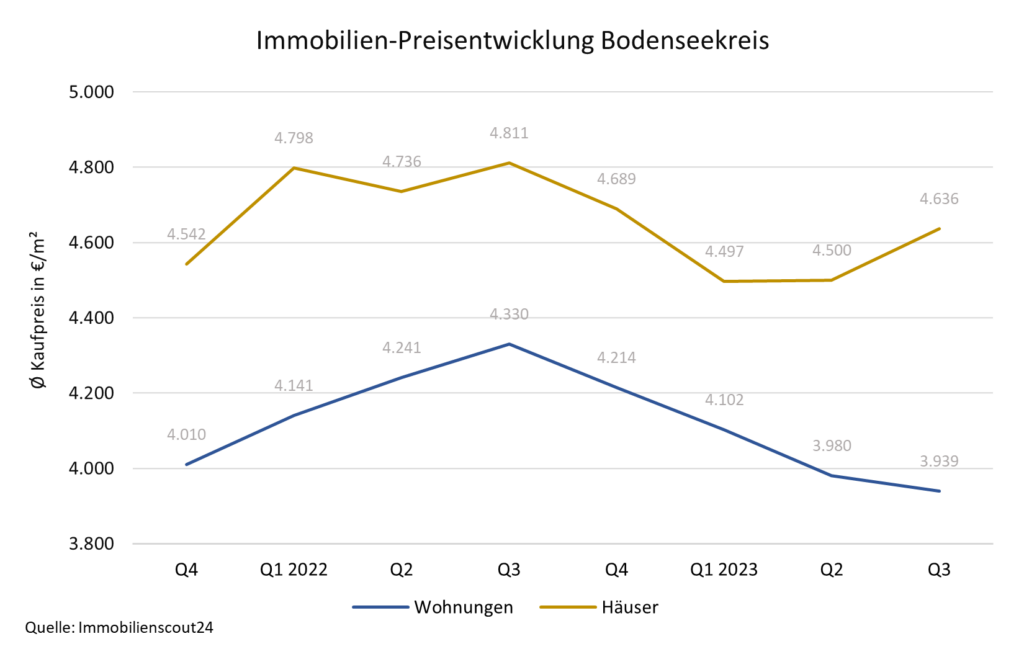 Entwicklung der Immobilienpreise im Bodenseekreis im 3. Quartal 2023