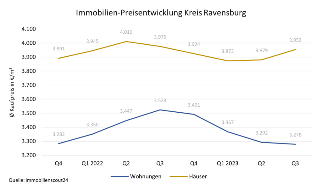 Entwicklung der Immobilienpreise im 3. Quartal 2023 im Kreis Ravensburg