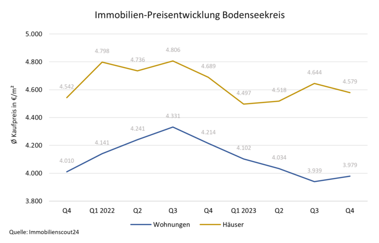 Entwicklung der Immobilienpreise im Bodenseekreis im 4. Quartal 2023 zusammengestellt von Ihrem Immobilienmakler im Raum Allgäu Oberschwaben Bodensee