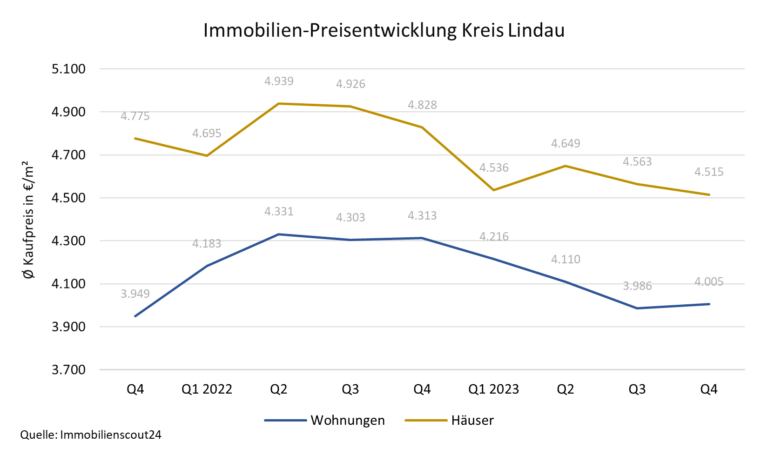 Kreis Lindau Preisentwicklungen der Immobilienpreise im 4. Quartal 2023 von Ihrem Immobilienmakler im Raum Allgäu Oberschwaben Bodensee