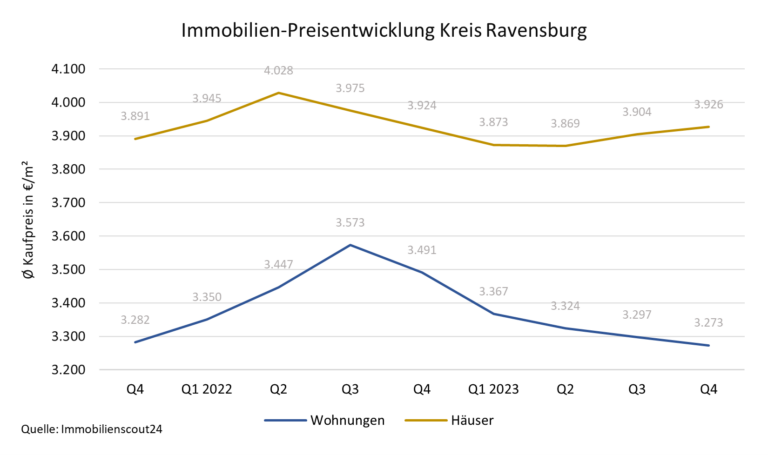 Entwicklung der Immobilienpreise im 4. Quartal 2023 im Kreis Ravensburg von Ihrem Immobilienmakler im Raum Allgäu Oberschwaben Bodensee
